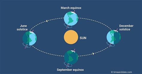 It's the shortest day of the year south of the equator. International Day of the Celebration of the Solstice was ...