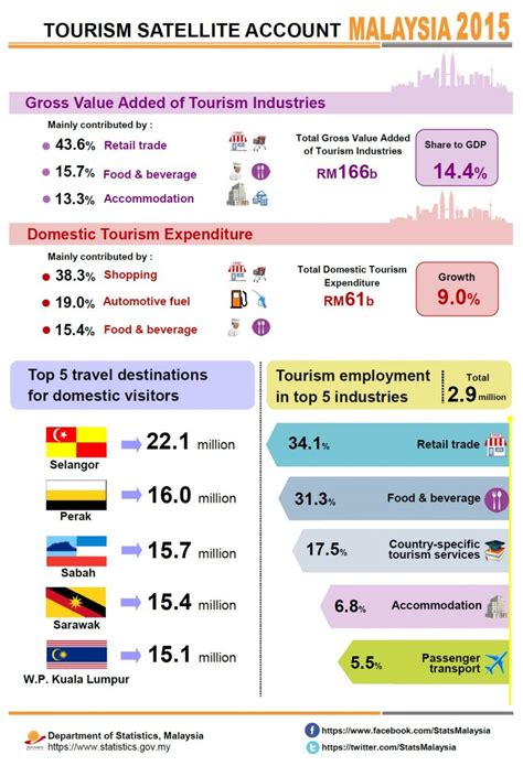 Malaysia tourism statistics in brief. Department of Statistics Malaysia Official Portal