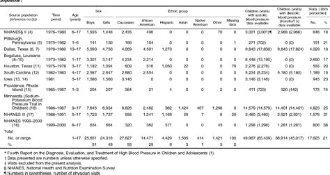 Table 1 From Determination Of Blood Pressure Percentiles In Normal