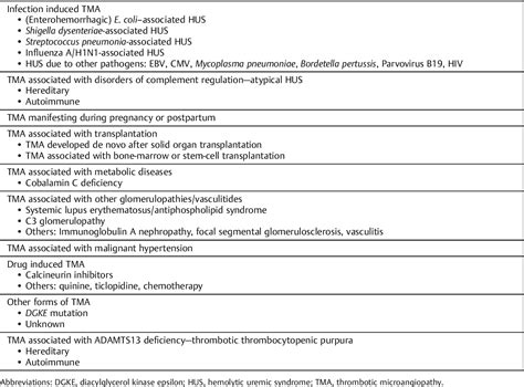 table 1 from an update on the thrombotic microangiopathies hemolytic uremic syndrome hus and
