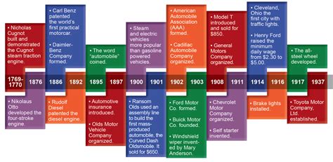 The colonial ferry at the trading ford crossed just at the downriver (eastern) tip of the big island. Automotive Timeline - Auto Upkeep Academy
