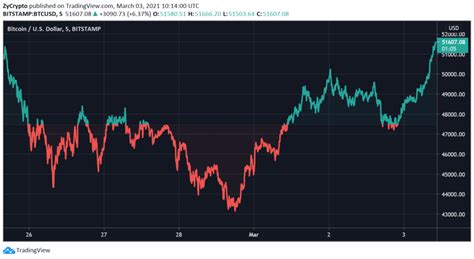 You can see from the image above that i am going to buy £100 worth of bitcoin. After Tesla: Who's Buying Bitcoin Next? Tim Draper Says It ...