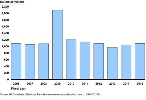 Figure 2 National Park Service Allocations To Maintenance In Fiscal