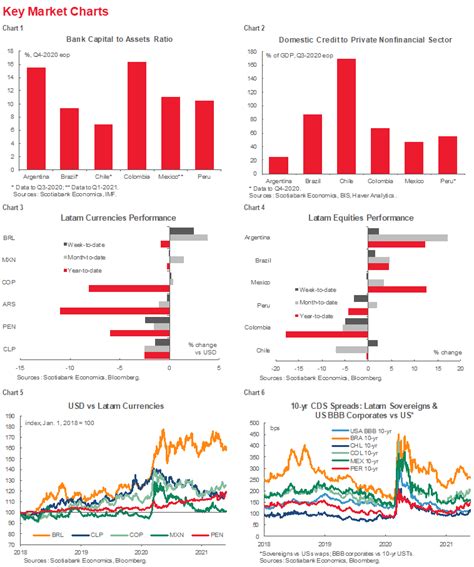 Latam Charts What The Curves Say Post