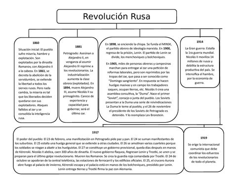 Rev Rusa Revoluci N Rusa Mapa Conceptual Historia Completa Separado Por A Os Y Datos Studocu