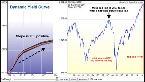 Never Mind Qe The Yield Curve Reflects A Dovish Fed Dont Ignore