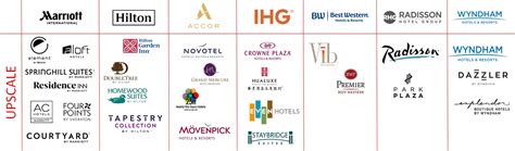 Clasificación Según Str De Marcas De 7 Grupos Hoteleros Internacionales