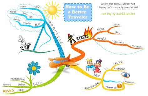 My Mind Map Of The Article How To Be A Better Traveler By Sunny Sea