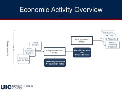 Ppt Illinois Statewide Travel Demand Model Technical Approach Powerpoint Presentation Id5939889