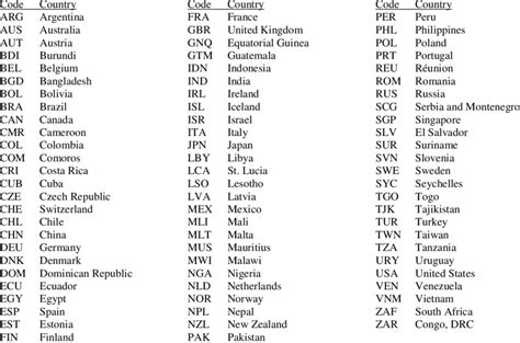 Table of contents valid country codes. List of countries of origin of the received answers and ...