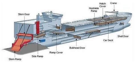 Different Types Of Ships Roro Vessels