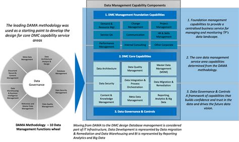 Data Management Capability Development