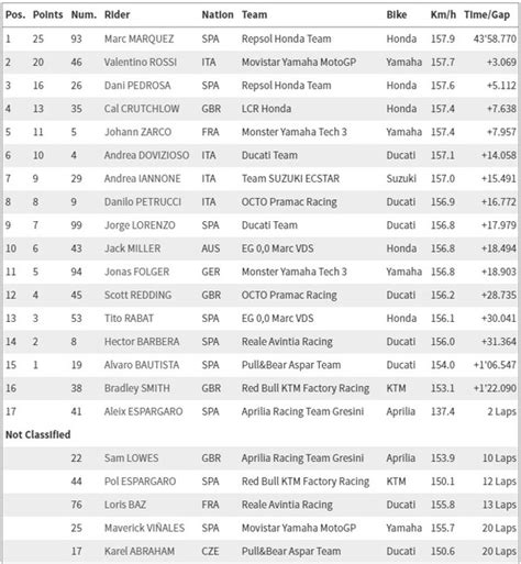 Untuk bulan maret sampai juni dibatalkan ataupaun pindah ke bulan lainnya. Márquez vence em Austin, mantém 100% na prova e esquenta a ...