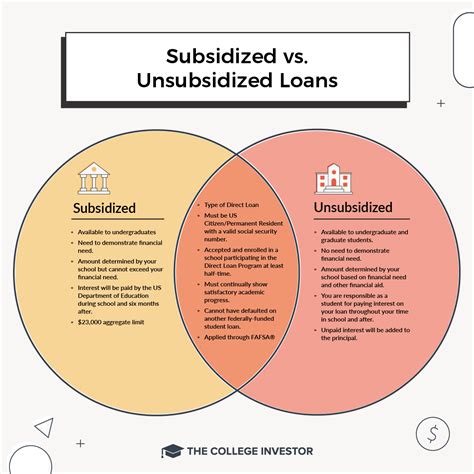 Subsidized Vs Unsubsidized Student Loans