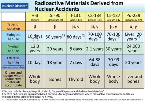 Effects Of Radioactive Pollution On Human Health