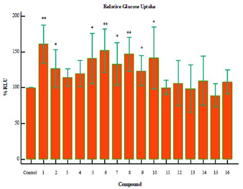 Relative Glucose Uptake Of Compounds Where The P Value Is