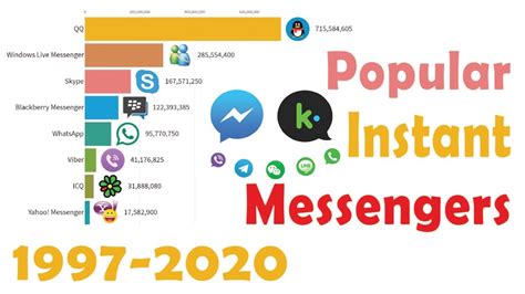 Most Popular Instant Messengers 1997 2020 Data Is Wonderful Youtube