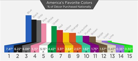 Americas Top Ten Favorite Colors