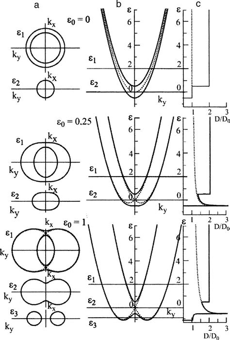 Isoenergy Curves In The K X K Y Plane For Different Values Of The Download Scientific Diagram