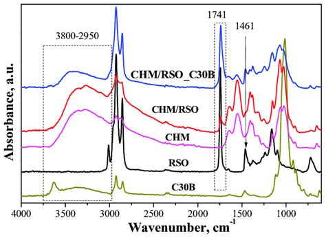 Attenuated Total Reflection Fourier Transform Infrared Spectroscopy