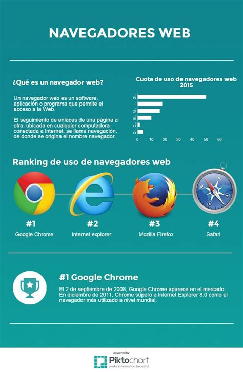 Mi Infografia Sobre Navegadores Web Navegador Web Infografia Software