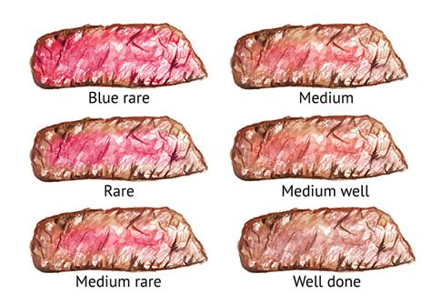 Guide To Steak Doneness From Rare To Well Done Smoked Bbq Source