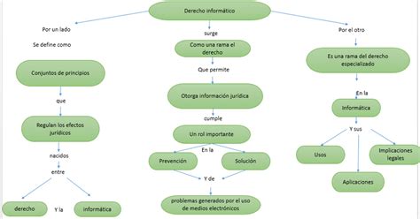 Portal De Los Mapas Conceptuales Mapa Conceptual Derecho Informático