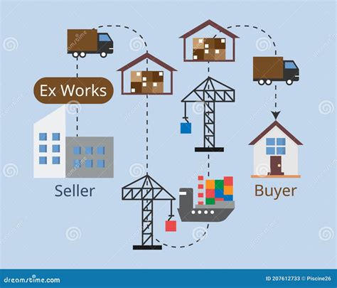 Ex Works Exw From Incoterms For Buyers To Take Care Of Freight Charge