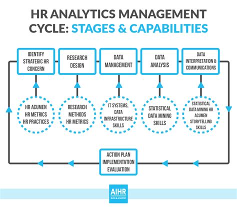 The Hr Analytics Management Cycle Aihr