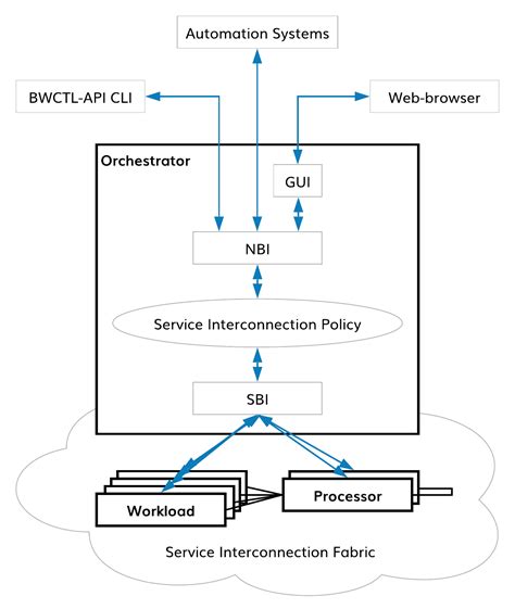 Bwctl Api Command Line Interface — Bayware Documentation