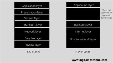 Tcpip Protocol And Layers Explained With Model Diagram Digital Notes Hub
