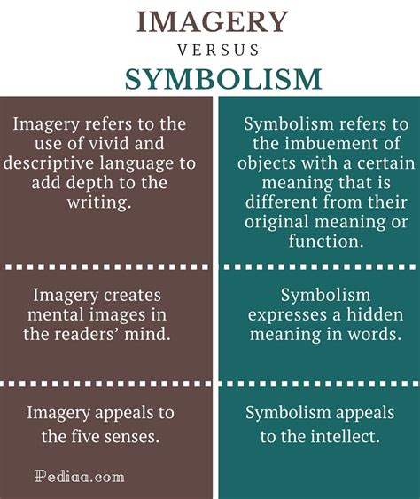 Difference Between Imagery And Symbolism