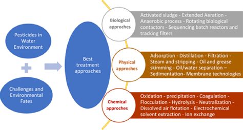 Different Chemical Physical And Biological Wastewater Treatment