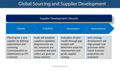 Global Sourcing And Supplier Development Valueinfinity Inc