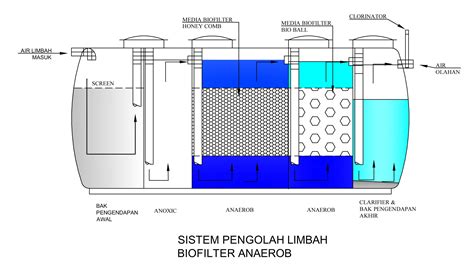 Sistem Pengolah Limbah Biofilter Anaerob Biofive IPAL BIOFIVE
