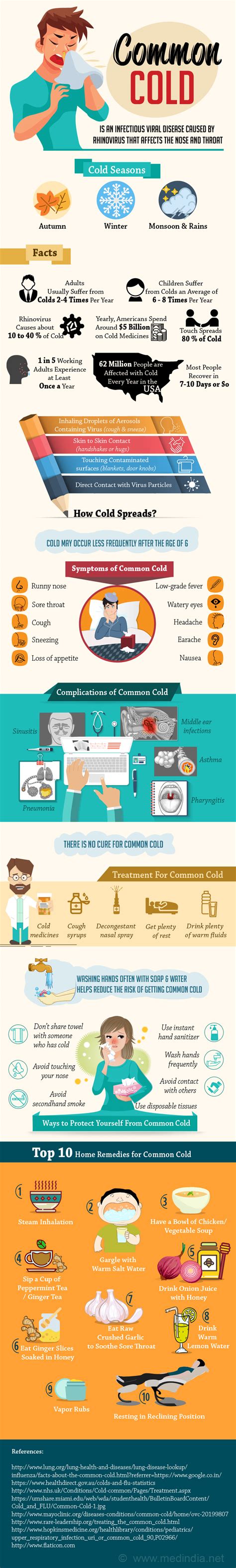 Infographic On Common Cold