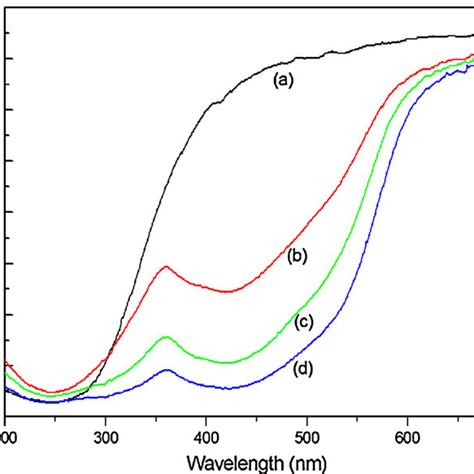 Dependence of emission intensity (a) and peak emission wavelength (b ...