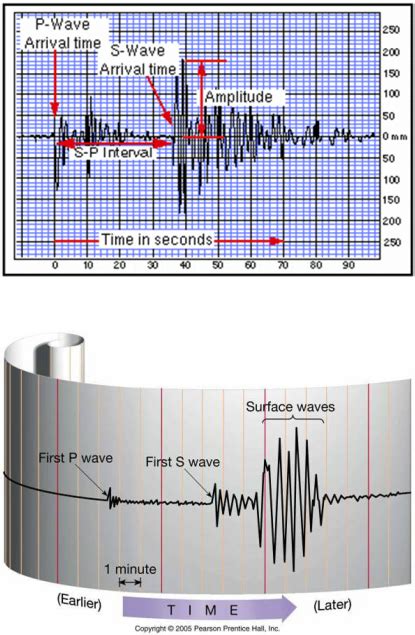 Seismograms Earth Shakes