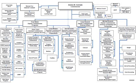 Organizational Chart Dfta