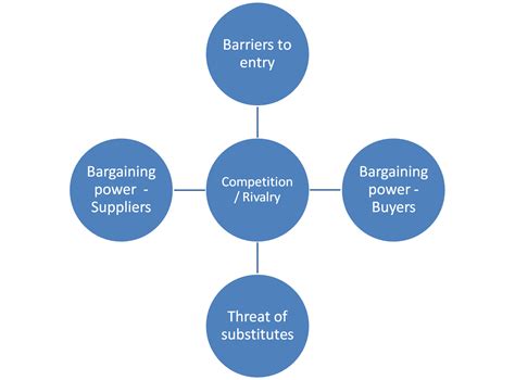 A porter's five forces analysis of international business machines corporation (ibm) presents external factors that make competitive rivalry the strongest force in the information technology industry environment. Applying Concepts: Porter's Five Forces - Analysis of the ...