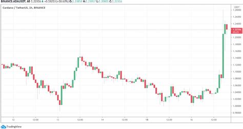 Development on cardano uses the haskell pr… Coinbase Pro to List Cardano: ADA Skyrockets 20% - AOX ...