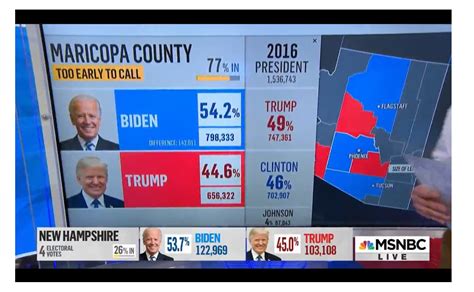 Biden Leading Maricopa County Phoenix Metro Area In Az By 10 Points