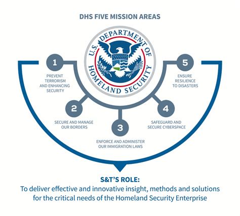 The United States Department Of Homeland Security Science And Technology