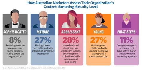 With Maturity Comes Results For Australian Content Marketers New Research