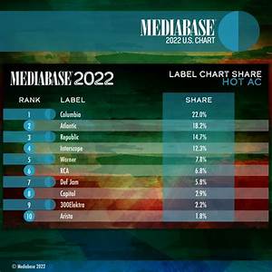 Mediabase Charts On Twitter Quot Mediabase Presents The 2022 Ac