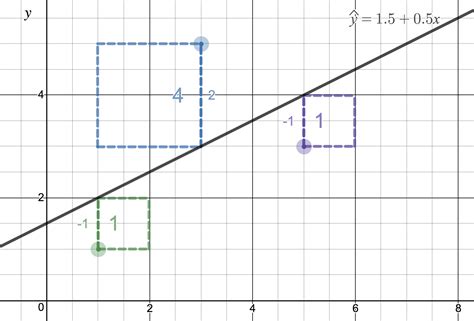 Ahss Fitting A Line By Least Squares Regression