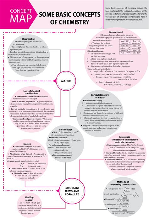 Concept Map Mtg Chemistry Today Magazine Jeemain