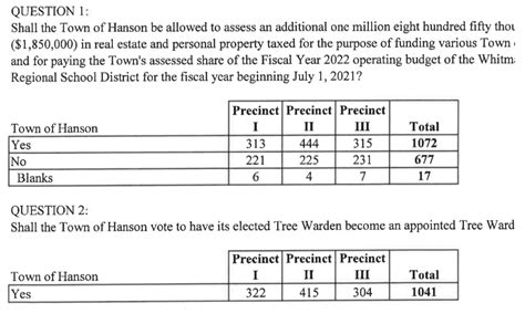 Unofficial Hanson Town Election Results Watd 959 Fm