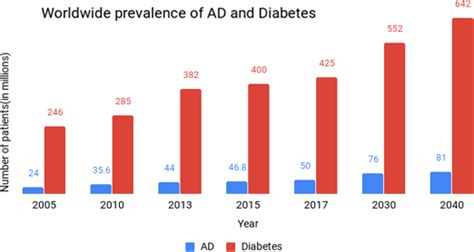Graphical Representation Of The Estimated Number Of Ad And Diabetes Download Scientific Diagram