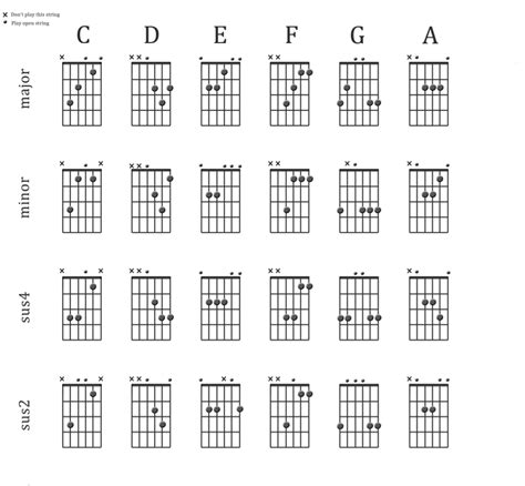 Learn To Play Sus2 And Sus4 Chords In The Open Position For C D E F